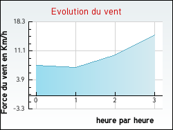 Evolution du vent de la ville Cercottes