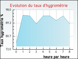 Evolution du taux d'hygromtrie de la ville Cercoux