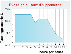 Evolution du taux d'hygromtrie de la ville Cercoux