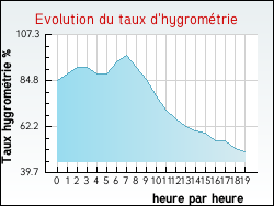 Evolution du taux d'hygrom�trie de la ville Cercoux
