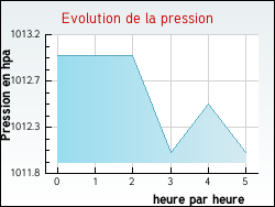Evolution de la pression de la ville Cercoux