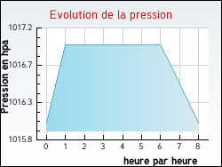 Evolution de la pression de la ville Cercoux