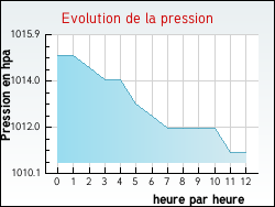 Evolution de la pression de la ville Cercoux