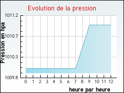 Evolution de la pression de la ville Cercoux