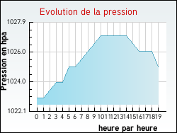 Evolution de la pression de la ville Cercoux