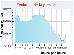 Evolution de la pression de la ville Cercoux