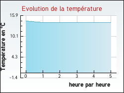 Evolution de la temprature de la ville de Cercoux