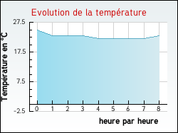 Evolution de la temprature de la ville de Cercoux