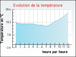 Evolution de la temprature de la ville de Cercoux