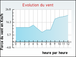 Evolution du vent de la ville Cercoux