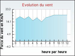 Evolution du vent de la ville Cercoux