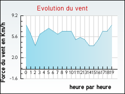 Evolution du vent de la ville Cercoux