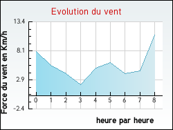 Evolution du vent de la ville Cercoux