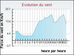 Evolution du vent de la ville Cercoux