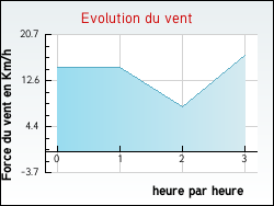 Evolution du vent de la ville Cercoux