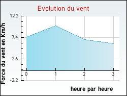 Evolution du vent de la ville Cerelles