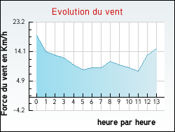 Evolution du vent de la ville C�rences