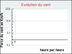 Evolution du vent de la ville C�rilly