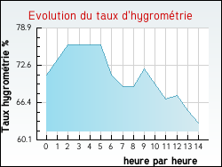 Evolution du taux d'hygrométrie de la ville Cérisy-Buleux