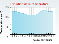 Evolution de la temprature de la ville de Crisy-Buleux