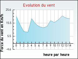 Evolution du vent de la ville Cérisy-Buleux