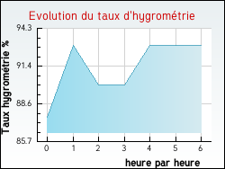 Evolution du taux d'hygromtrie de la ville Cerisy-la-Fort