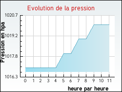Evolution de la pression de la ville Cerneux