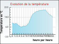 Evolution de la temp�rature de la ville de Cerneux