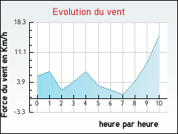 Evolution du vent de la ville Cernon