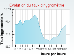 Evolution du taux d'hygromtrie de la ville Certilleux
