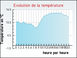 Evolution de la temprature de la ville de Certilleux