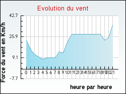 Evolution du vent de la ville Certilleux