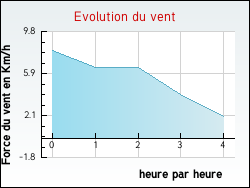Evolution du vent de la ville Certilleux