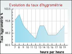 Evolution du taux d'hygrom�trie de la ville Cervi�res