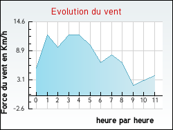 Evolution du vent de la ville Cerzat