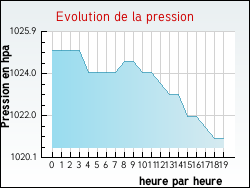 Evolution de la pression de la ville Cescau