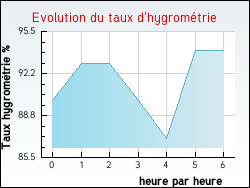Evolution du taux d'hygrométrie de la ville Cesny-Bois-Halbout