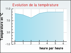Evolution de la température de la ville de Cesny-Bois-Halbout