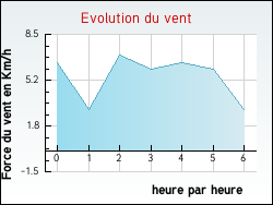 Evolution du vent de la ville Cesny-Bois-Halbout