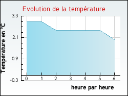 Evolution de la temprature de la ville de Cessens