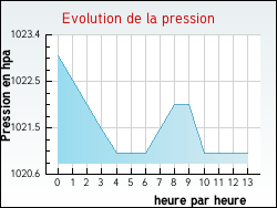 Evolution de la pression de la ville Cesseras