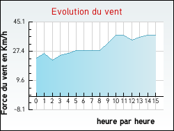Evolution du vent de la ville Cesseras