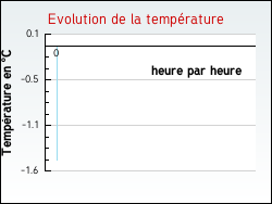 Evolution de la température de la ville de Cesseville