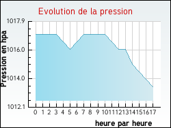 Evolution de la pression de la ville Cessieu