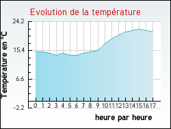 Evolution de la température de la ville de Cessieu