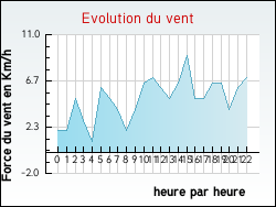 Evolution du vent de la ville Cesson