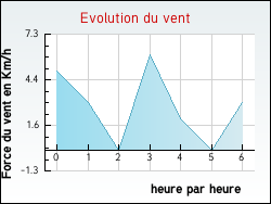 Evolution du vent de la ville Cestas