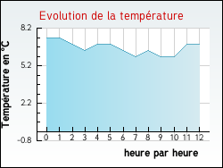Evolution de la temp�rature de la ville de Ceyssac
