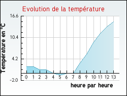 Evolution de la temp�rature de la ville de Cezay