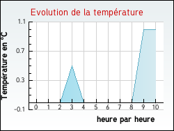 Evolution de la temp�rature de la ville de C�zens
